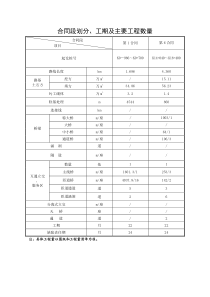 附件2合同段划分、工期及主要工程数量