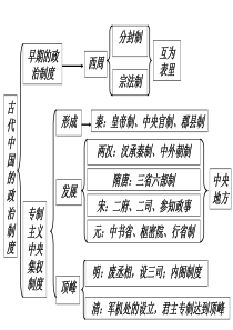 高中历史必修一到三框架总结