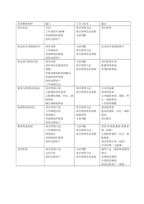 系统集成项目管理工程师中级学习笔记