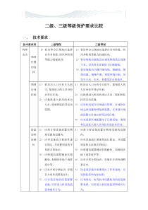 安全等级保护2级和3级等保要求-蓝色为区别[精品文档]