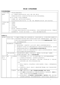 第五章合同法