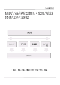 房地产企业盈利模式研究