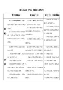 博士后流动站、工作站、创新实践基地-区别比较