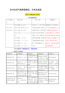 高考地理气候类型特征要点