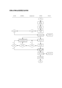 采购合同制定流程图及说明表