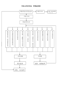 科技合同的审查