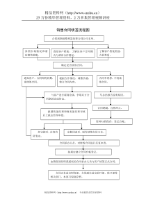 销售合同续签流程图