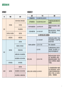 建筑风格分类