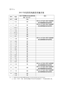 2015年光伏发电建设实施方案