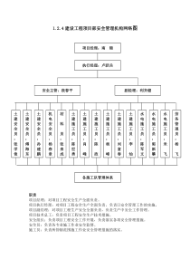 1.2.4建设工程项目部安全管理机构网络