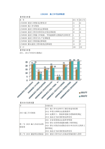 一级建造师1Z302000施工许可法律制度