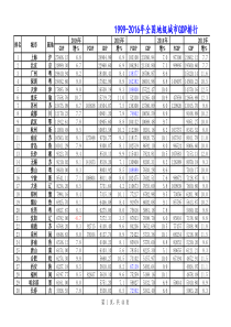 1999-2016年全国地级城市GDP排行(最新最全)