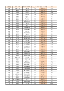 最新全国各地级市面积、人口、GDP