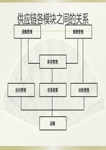 用友U8供应链业务流程图