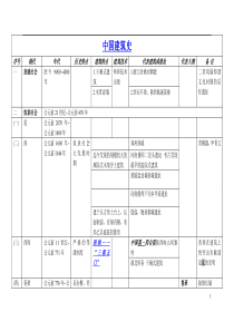 中国建筑史图表