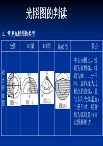 光照图的判读及练习