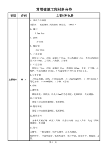 建筑工程材料分类