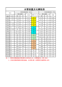 水管流量及比摩阻估算表