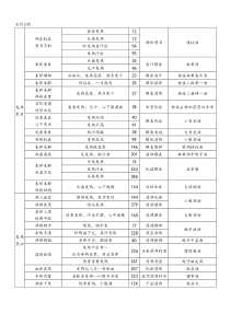 伤寒论主要症治归纳表