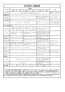 住宅项目工期标准(参照)