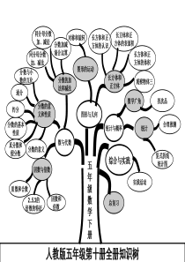 人教版五年级下册数学知识树