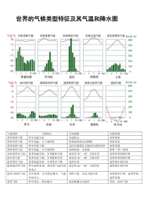 世界的气候类型特征及其气温和降水图[清晰归纳)