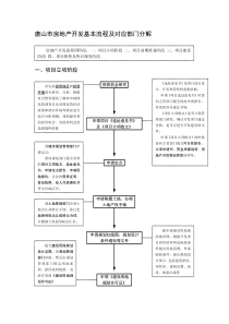 房地产开发基本流程(图解)