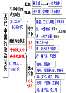 必修一历史期末复习