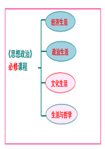 文化生活第一课1.1体味文化和1.2  文化与经济、政治PPT