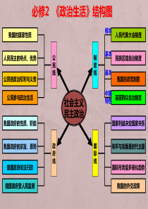 2018届高三一轮政治生活第一课：生活在人民当家作主的国家(最新真题)