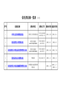 信托业务法规一览表