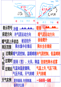 高中地理必修一_气旋与反气旋_课件