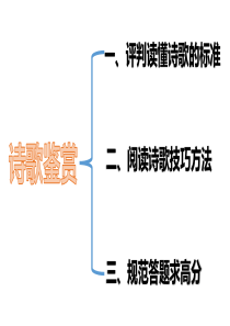 2019届高考诗歌复习思维导图