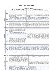 高考历史复习重难点框架表2018