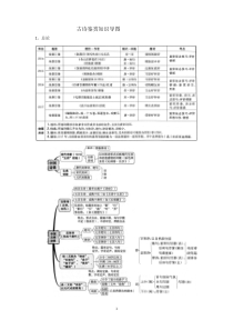 古诗鉴赏复习知识导图(Word版,15页)