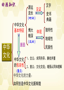 高中政治_永恒的中华民族精神课件_新人教版必修3