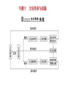 2010届高三政治二轮复习课件专题(十)文化传承与创新