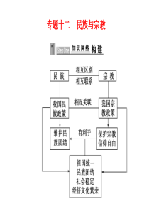 2010届高三政治民族与宗教