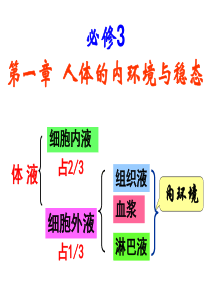 高中生物必修三全套课件(人教版-新课标) 晋宁一中 苏建英