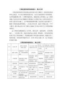 工程进度控制的监理重点、难点分析