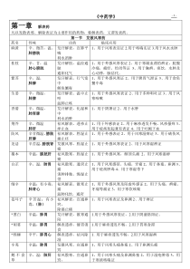 各种中药属性