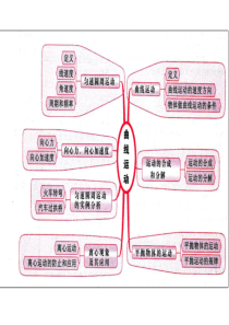 曲线运动思维导图