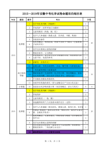 2015-2019安徽中考化学五年真题题型、考点、分值汇总分析