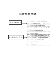 集团诉讼与仲裁工作操作流程标准