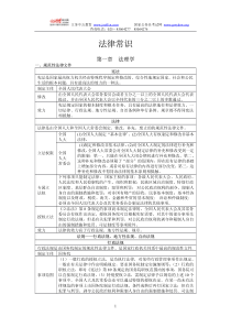 国家公务员考试：法律常识