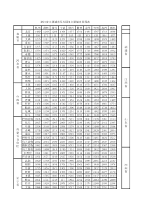 浙江省主要城市至全国各主要城镇里程表.14年