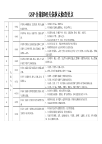 仓储部GSP相关条款