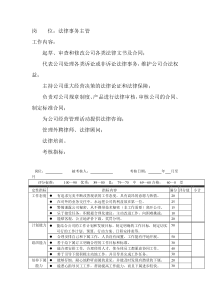 岗位工作内容和年度定性考核指-法律事务主管