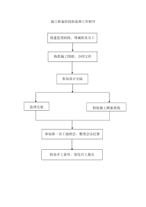 交通工程监理工作程序