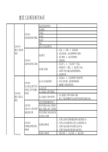 建设工法规及相关知识